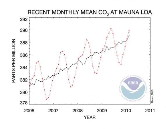 Zawartość CO2 w atmosferze Zawartość CO2 w atmosferze