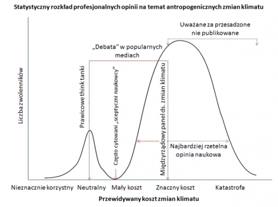 Opinie o antropogenicznym ociepleniu klimatu