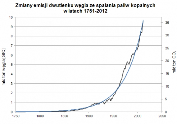 Zmiany emisji dwutlenku węgla ze spalania paliw kopalnych w okresie 1751-2012 