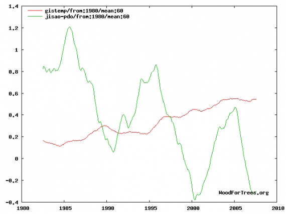 PDO a temperatura PDO a temperatura