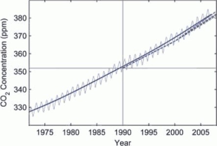 IPCC - Koncentracja CO2 (prognoza)
