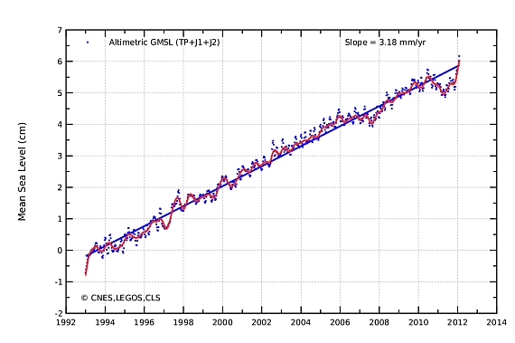 Poziom oceanów przestał rosnąć