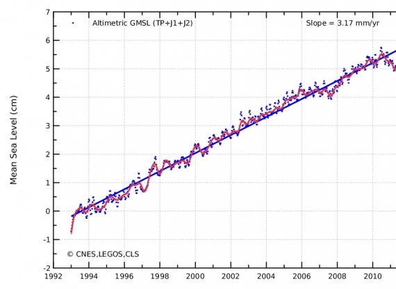 Poziom oceanów przestał rosnąć