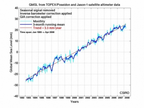 Średni poziom wody oceanów na podstawie pomiarów satelitarnych