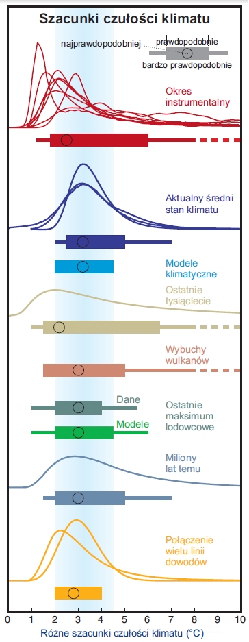 Szacunki czułości klimatu