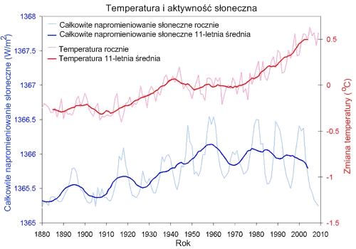 Temperatura i aktywność słoneczna