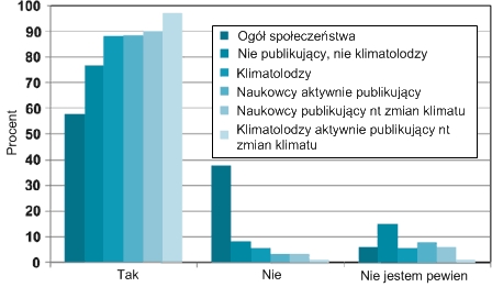 Wyniki ankiety naukowców odnośnie globalnego ocieplenia