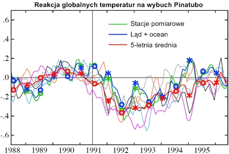 Globalne temperatury po wybuchu Pinatubo