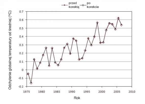 Globalne anomalia temperatury