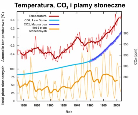 Temperatura, aktywność słoneczna, CO2