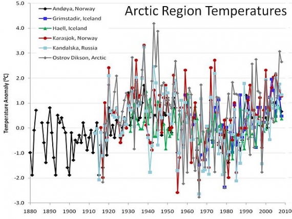 Temperatury w Arktyce wg sceptyków