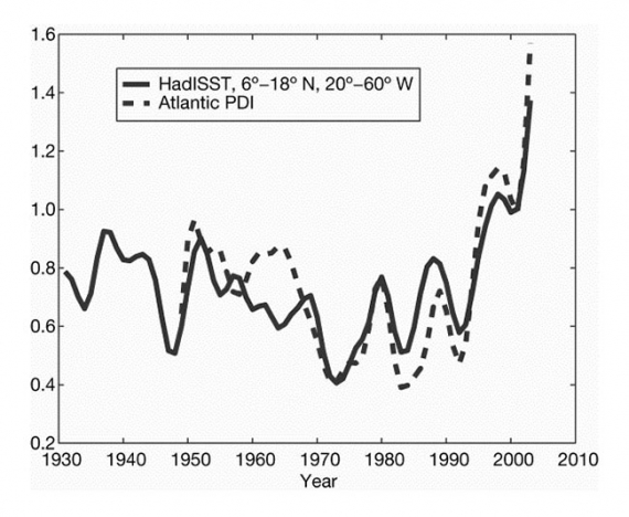 Korelacja temperatury powierzchni oceanu i mocy huraganów - Atlantyk