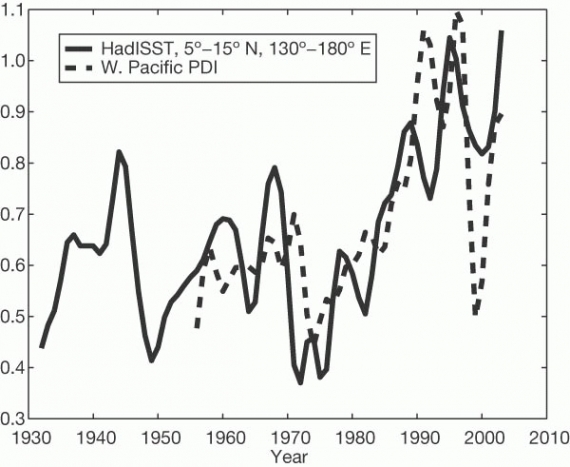Korelacja temperatury powierzchni oceanu i mocy huraganów - Pacyfik