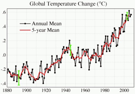 Zmiany temperatury Ziemi