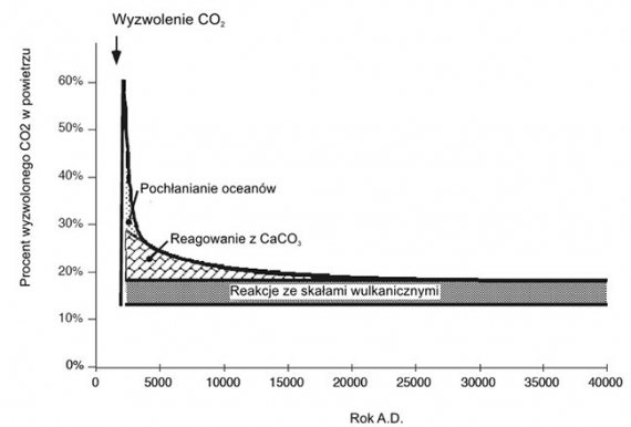 czas-zycia-co2-w-atmosferze