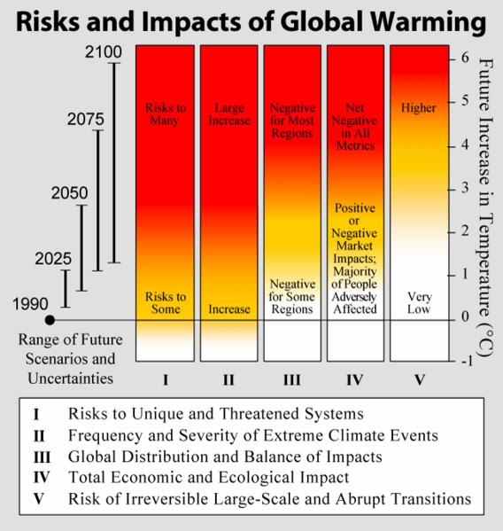 risks-impacts-of-global-warming