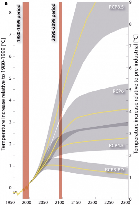 Prognozowane zmiany temperatury 
