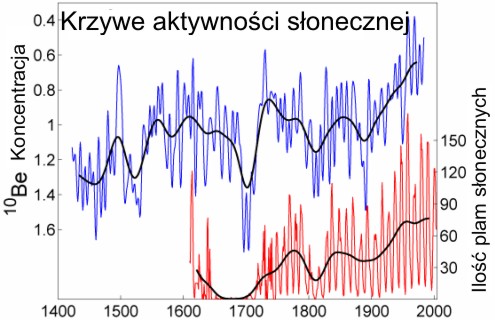 Aktywność słoneczna