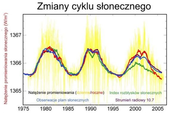 Wykres aktywności słonecznej