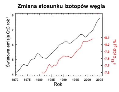 zmiana zawartości izotopów węgla w atmosferze zmiana zawartości izotopów węgla w atmosferze