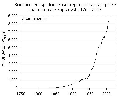 Emisje CO2 Emisje CO2