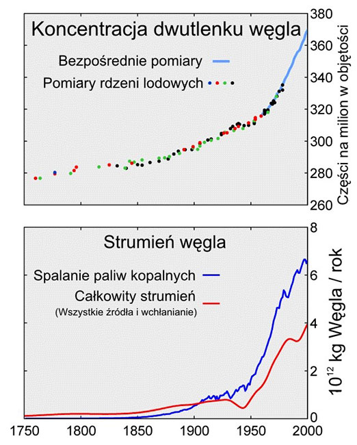 koncentracja CO2 koncentracja CO2