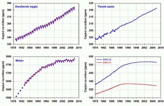 koncentracje gazów cieplarnianych