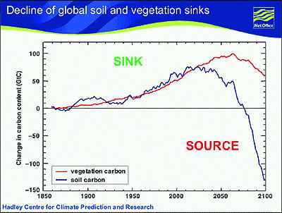 Prognoza sumarycznych zmian ilości zgromadzonego przez lądy węgla w okresie 1850-2100 