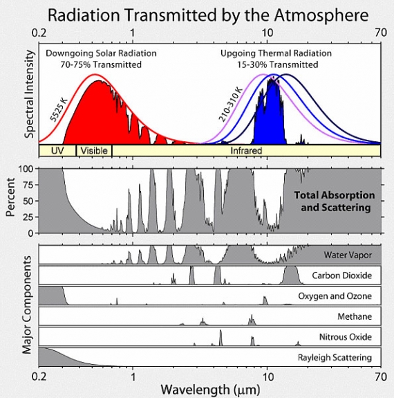 Promieniowanie przepuszczane przez atmosferę
