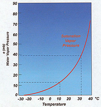 Poziom nasycenia powietrza parą wodną