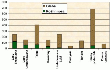 Ilość węgla na jednostkę powierzchni zgromadzona na różnych rodzajach terenu Ilość węgla na jednostkę powierzchni zgromadzona na różnych rodzajach terenu