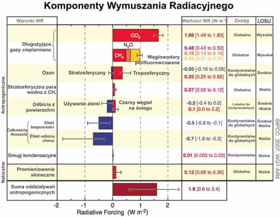 Wymuszanie radiacyjne