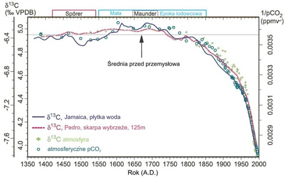 Zmiany izotopów węgla w atmosferze Zmiany izotopów węgla w atmosferze