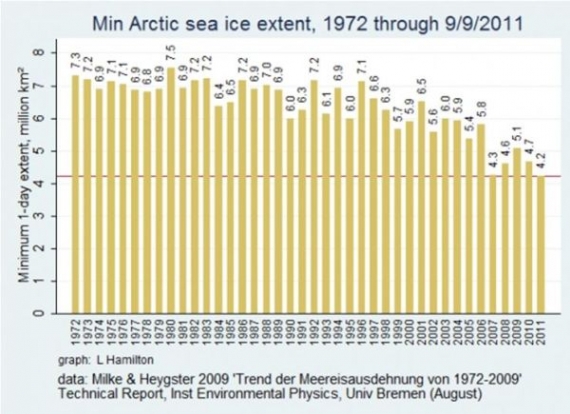 Minimum zasięgu lodu Minimum zasięgu lodu