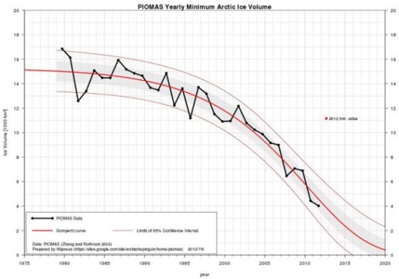 Objętośc lodu podczas minimum
