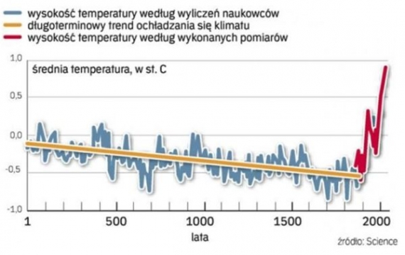 Wzrost temperatury w Arktyce Wzrost temperatury w Arktyce