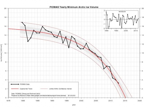 Trend zaniku lodu arktycznego