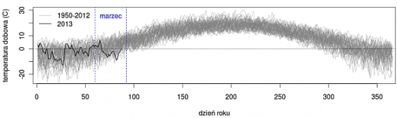 Temperatura dobowa dla Warszawy 1950-2013