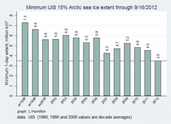 Zasięg lodu w Arktyce