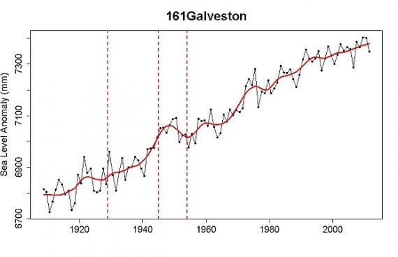 Poziom wody Galveston