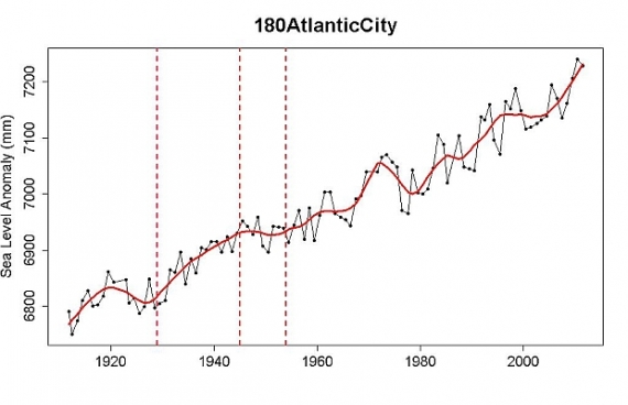 Poziom wody Atlantic City