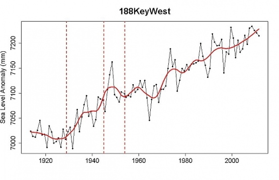 Poziom wody Key West