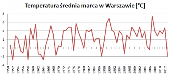 Średnie temperatury marca w Warszawie