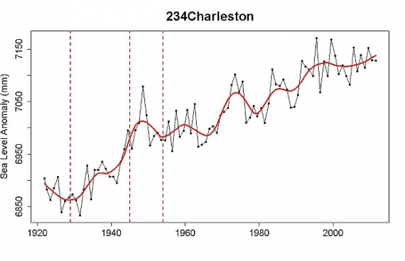 Poziom wody Charleston