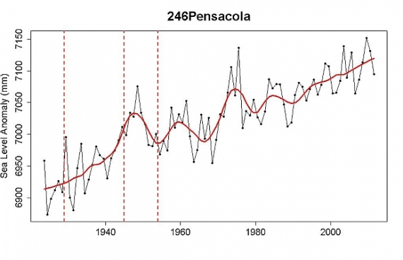 Poziom wody Pensacola