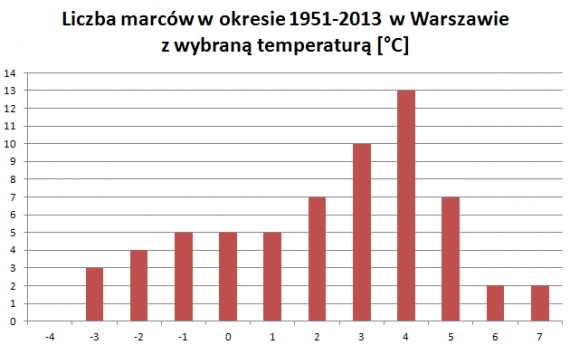 Rozkład temperatur marca 1951-2013