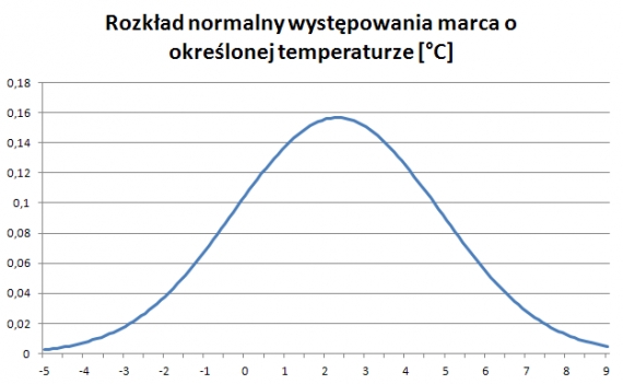 Rozkład Gaussa temperatura marca Warszawa