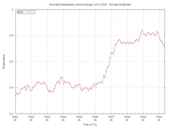 Anomalie z wybranych stacji. Średnia ruchoma 10-cio letnia - lata 2001-2010 Anomalie z wybranych stacji. Średnia ruchoma 10-cio letnia - lata 2001-2010