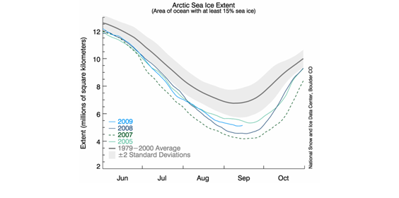 Arktyka lód 2009 Arktyka lód 2009