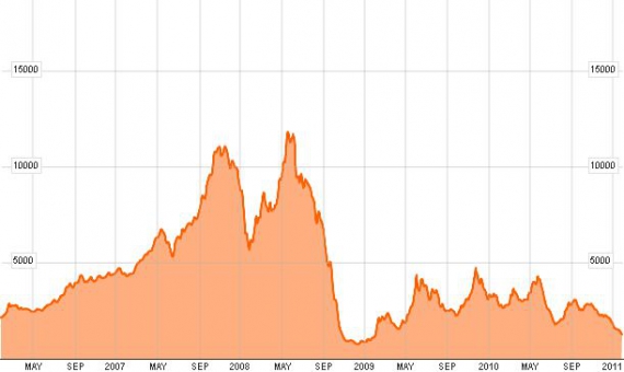 Baltic Dry Index 